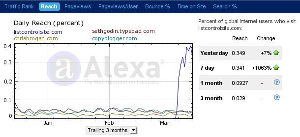 Traffic data for listcontrolsite.com March 2010
