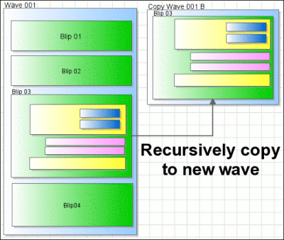 Google Wave Recursive Copying - Graphic