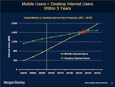 Trend of mobile Internet use